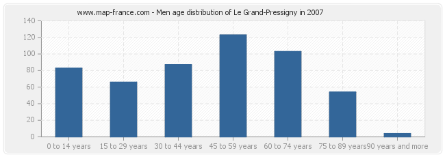 Men age distribution of Le Grand-Pressigny in 2007